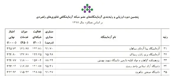پنجمین دوره ارزیابی آزمایشگاه ها 61 آزمایشگاه تخصصی بینا آزما