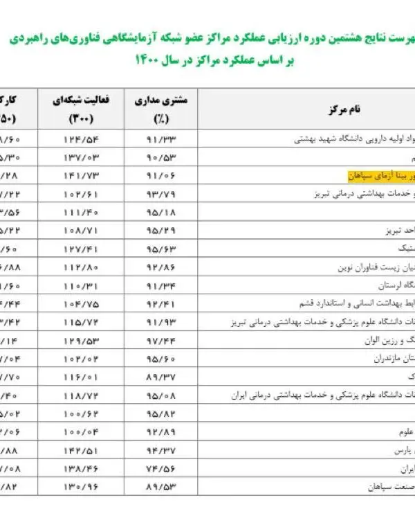 فهرست نتایج هشتمین دوره ارزیابی عملکرد مراکز عضو شبکه آزمایشگاهی فناوری های راهبردی 40 مجموعه ی آزمایشگاهی بیناآزما سپاهان