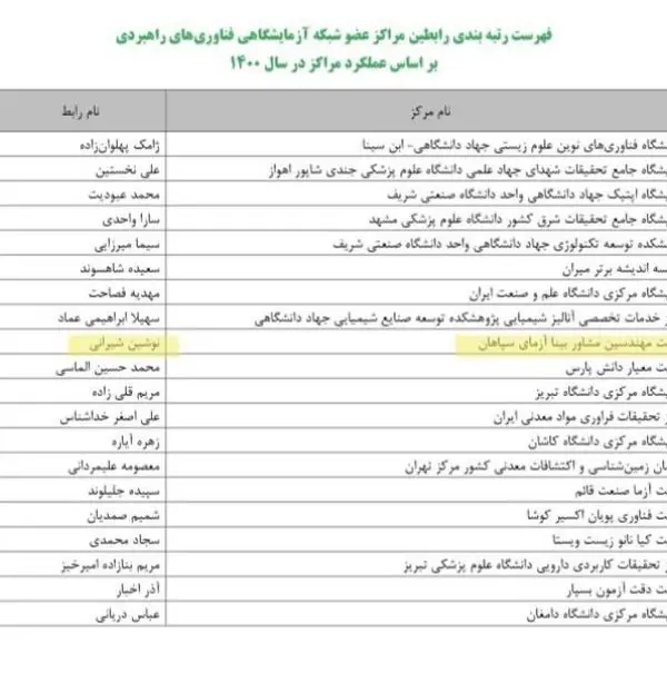 کسب رتبه بیست و نهمین برترین رابطین مراکز عضو شبکه آزمایشگاهی توسط شرکت بینا آزما سپاهان 36 کسب رتبه بیست و نهمین برترین رابطین مراکز عضو شبکه آزمایشگاهی توسط شرکت بینا آزما سپاهان